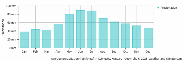 Average monthly rainfall, snow, precipitation in Gyöngyös, Hungary