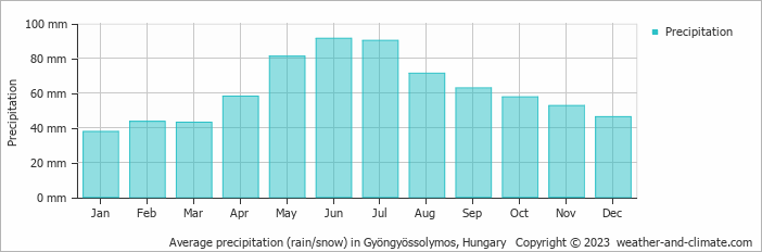 Average monthly rainfall, snow, precipitation in Gyöngyössolymos, Hungary
