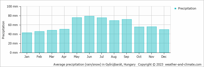 Average monthly rainfall, snow, precipitation in Győrújbarát, Hungary