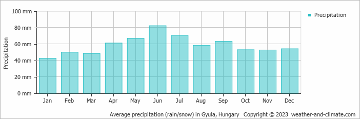 Average monthly rainfall, snow, precipitation in Gyula, Hungary