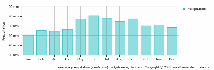 Average monthly rainfall, snow, precipitation in Gyulakeszi, Hungary