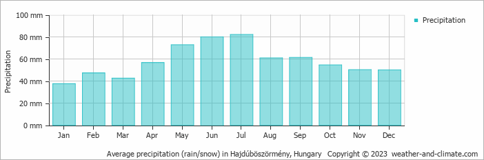 Average monthly rainfall, snow, precipitation in Hajdúböszörmény, Hungary
