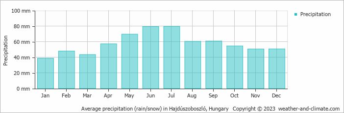 Average monthly rainfall, snow, precipitation in Hajdúszoboszló, Hungary