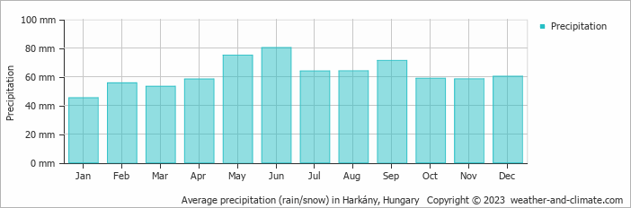 Average monthly rainfall, snow, precipitation in Harkány, Hungary