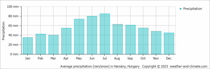 Average monthly rainfall, snow, precipitation in Harsány, Hungary