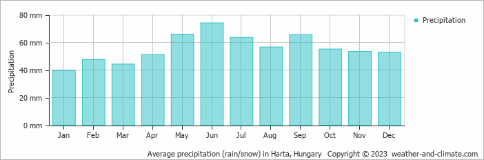 Average monthly rainfall, snow, precipitation in Harta, Hungary