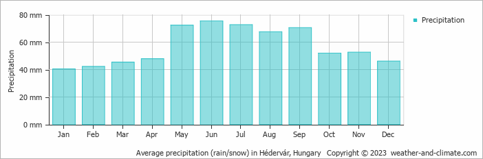 Average monthly rainfall, snow, precipitation in Hédervár, Hungary