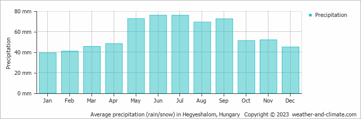 Average monthly rainfall, snow, precipitation in Hegyeshalom, Hungary