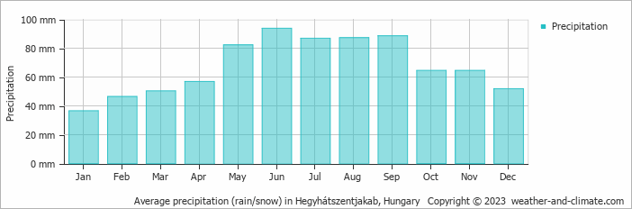 Average monthly rainfall, snow, precipitation in Hegyhátszentjakab, Hungary