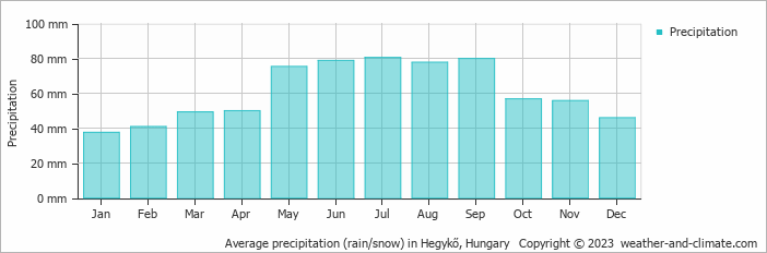 Average monthly rainfall, snow, precipitation in Hegykő, Hungary