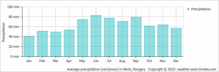 Average monthly rainfall, snow, precipitation in Hévíz, Hungary