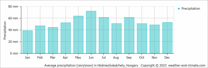 Average monthly rainfall, snow, precipitation in Hódmezővásárhely, Hungary