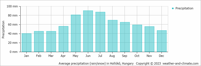 Average monthly rainfall, snow, precipitation in Hollókő, Hungary