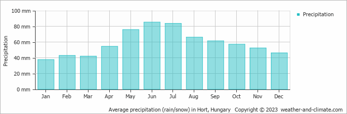 Average monthly rainfall, snow, precipitation in Hort, Hungary