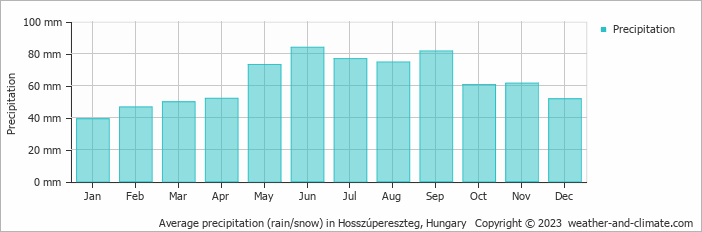 Average monthly rainfall, snow, precipitation in Hosszúpereszteg, Hungary