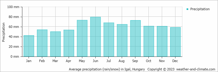 Average monthly rainfall, snow, precipitation in Igal, Hungary