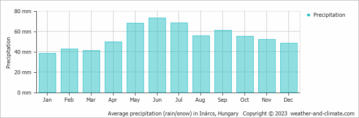 Average monthly rainfall, snow, precipitation in Inárcs, Hungary