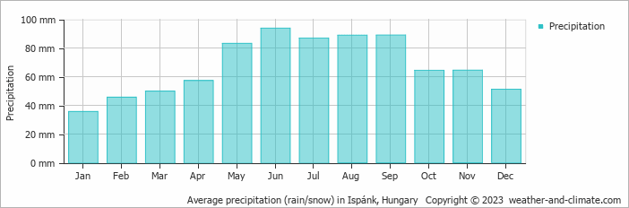 Average monthly rainfall, snow, precipitation in Ispánk, Hungary