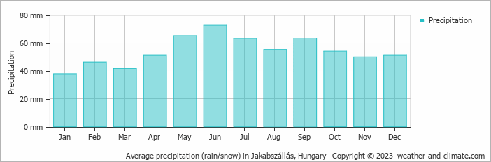 Average monthly rainfall, snow, precipitation in Jakabszállás, Hungary