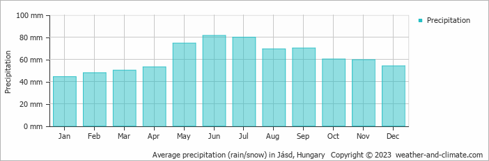 Average monthly rainfall, snow, precipitation in Jásd, Hungary