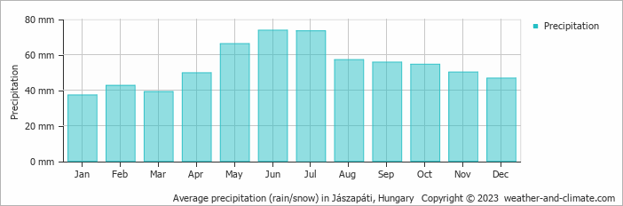 Average monthly rainfall, snow, precipitation in Jászapáti, Hungary