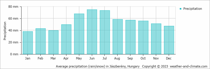 Average monthly rainfall, snow, precipitation in Jászberény, Hungary
