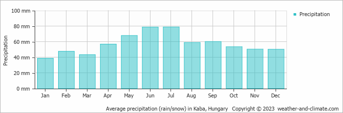 Average monthly rainfall, snow, precipitation in Kaba, Hungary