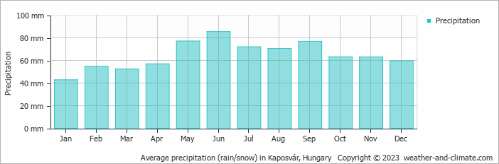 Average monthly rainfall, snow, precipitation in Kaposvár, Hungary