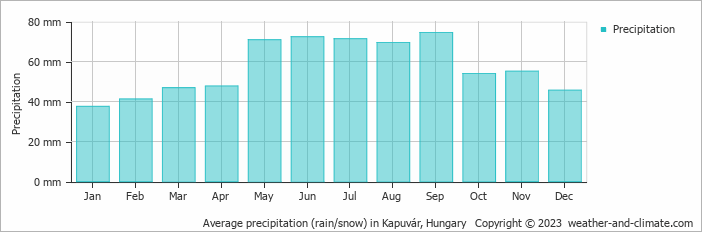 Average monthly rainfall, snow, precipitation in Kapuvár, Hungary