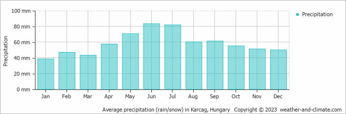 Average monthly rainfall, snow, precipitation in Karcag, Hungary