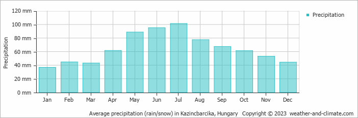 Average monthly rainfall, snow, precipitation in Kazincbarcika, Hungary