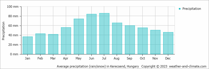 Average monthly rainfall, snow, precipitation in Kerecsend, Hungary