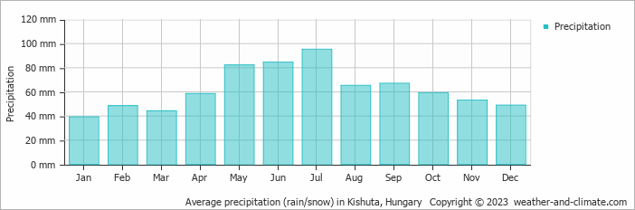 Average monthly rainfall, snow, precipitation in Kishuta, Hungary