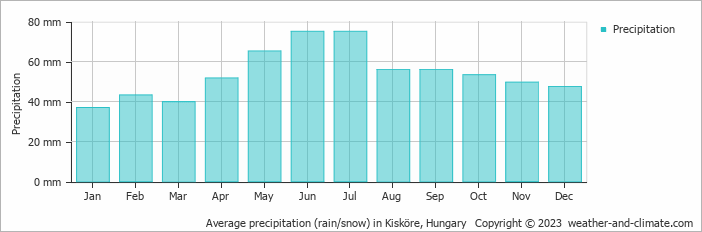 Average monthly rainfall, snow, precipitation in Kisköre, Hungary