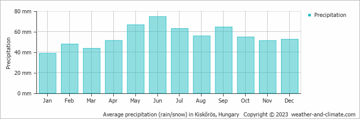 Average monthly rainfall, snow, precipitation in Kiskőrös, 