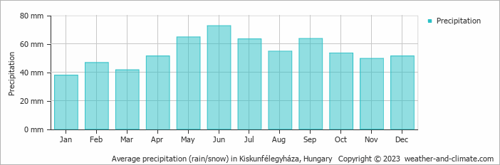 Average monthly rainfall, snow, precipitation in Kiskunfélegyháza, Hungary