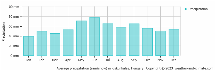 Average monthly rainfall, snow, precipitation in Kiskunhalas, Hungary