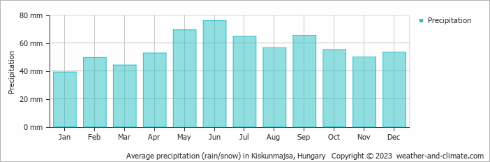 Average monthly rainfall, snow, precipitation in Kiskunmajsa, 
