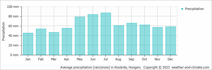 Average monthly rainfall, snow, precipitation in Kisvárda, Hungary
