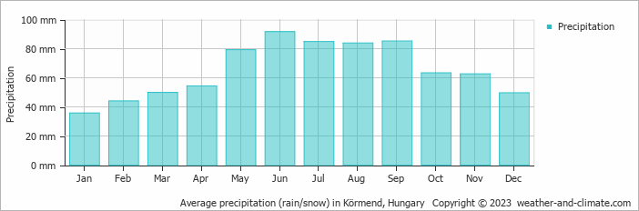 Average monthly rainfall, snow, precipitation in Körmend, Hungary