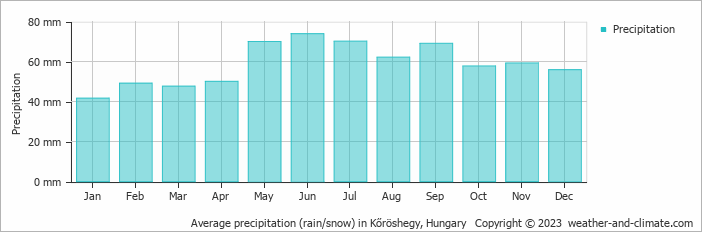 Average monthly rainfall, snow, precipitation in Kőröshegy, Hungary