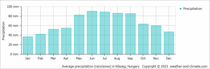Average monthly rainfall, snow, precipitation in Kőszeg, Hungary