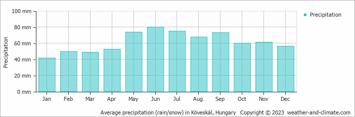 Average monthly rainfall, snow, precipitation in Köveskál, Hungary