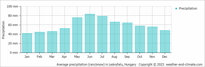 Average monthly rainfall, snow, precipitation in Leányfalu, Hungary