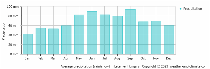 Average monthly rainfall, snow, precipitation in Letenye, Hungary