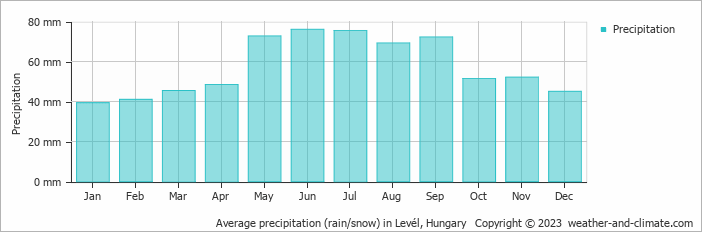 Average monthly rainfall, snow, precipitation in Levél, Hungary