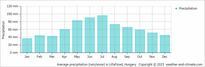 Average monthly rainfall, snow, precipitation in Lillafüred, Hungary