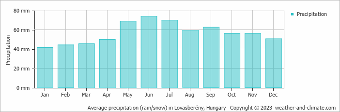 Average monthly rainfall, snow, precipitation in Lovasberény, Hungary