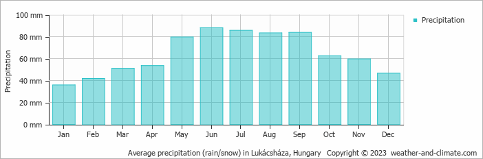 Average monthly rainfall, snow, precipitation in Lukácsháza, 