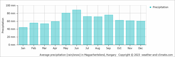 Average monthly rainfall, snow, precipitation in Magyarhertelend, Hungary
